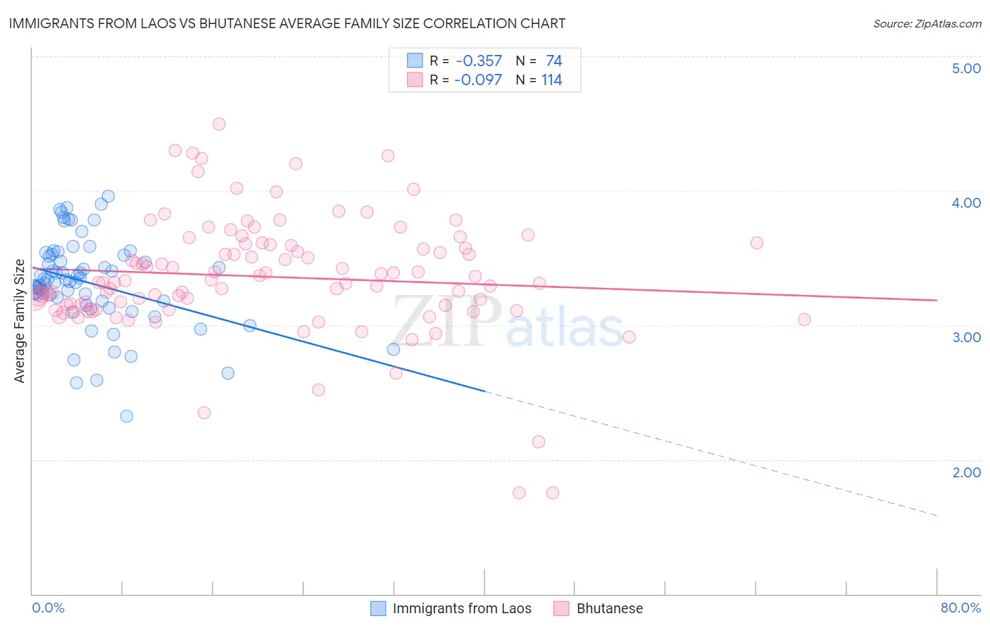 Immigrants from Laos vs Bhutanese Average Family Size