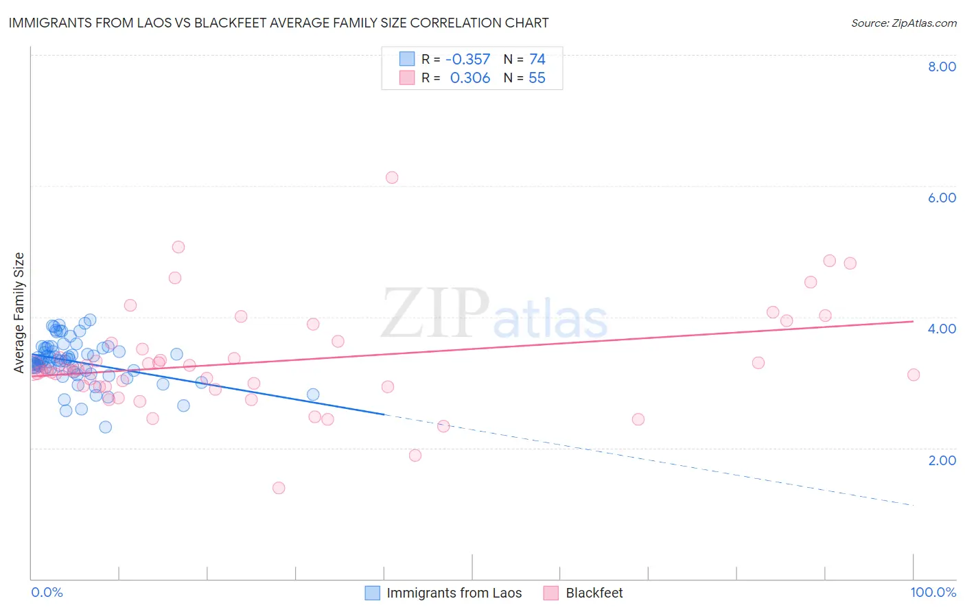 Immigrants from Laos vs Blackfeet Average Family Size