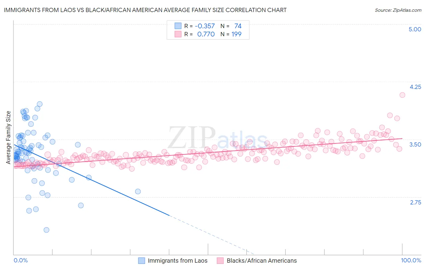 Immigrants from Laos vs Black/African American Average Family Size
