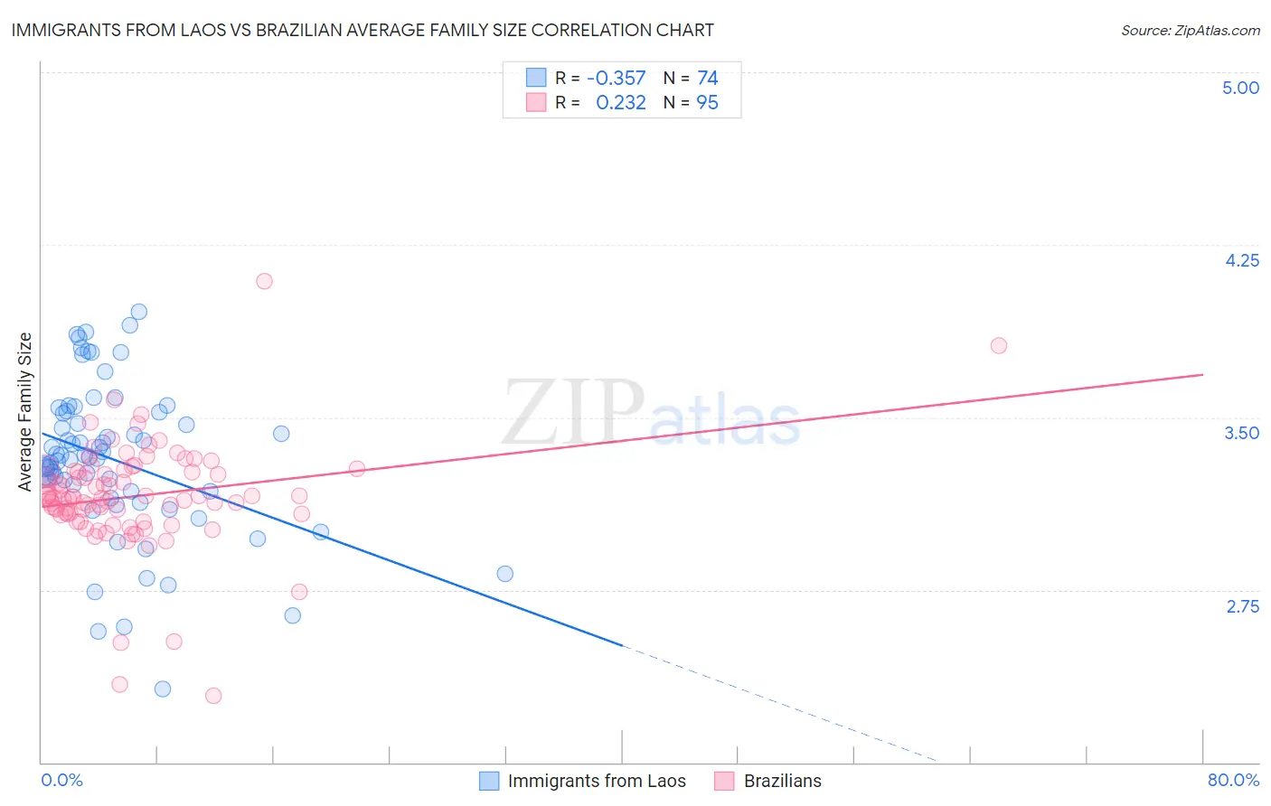 Immigrants from Laos vs Brazilian Average Family Size
