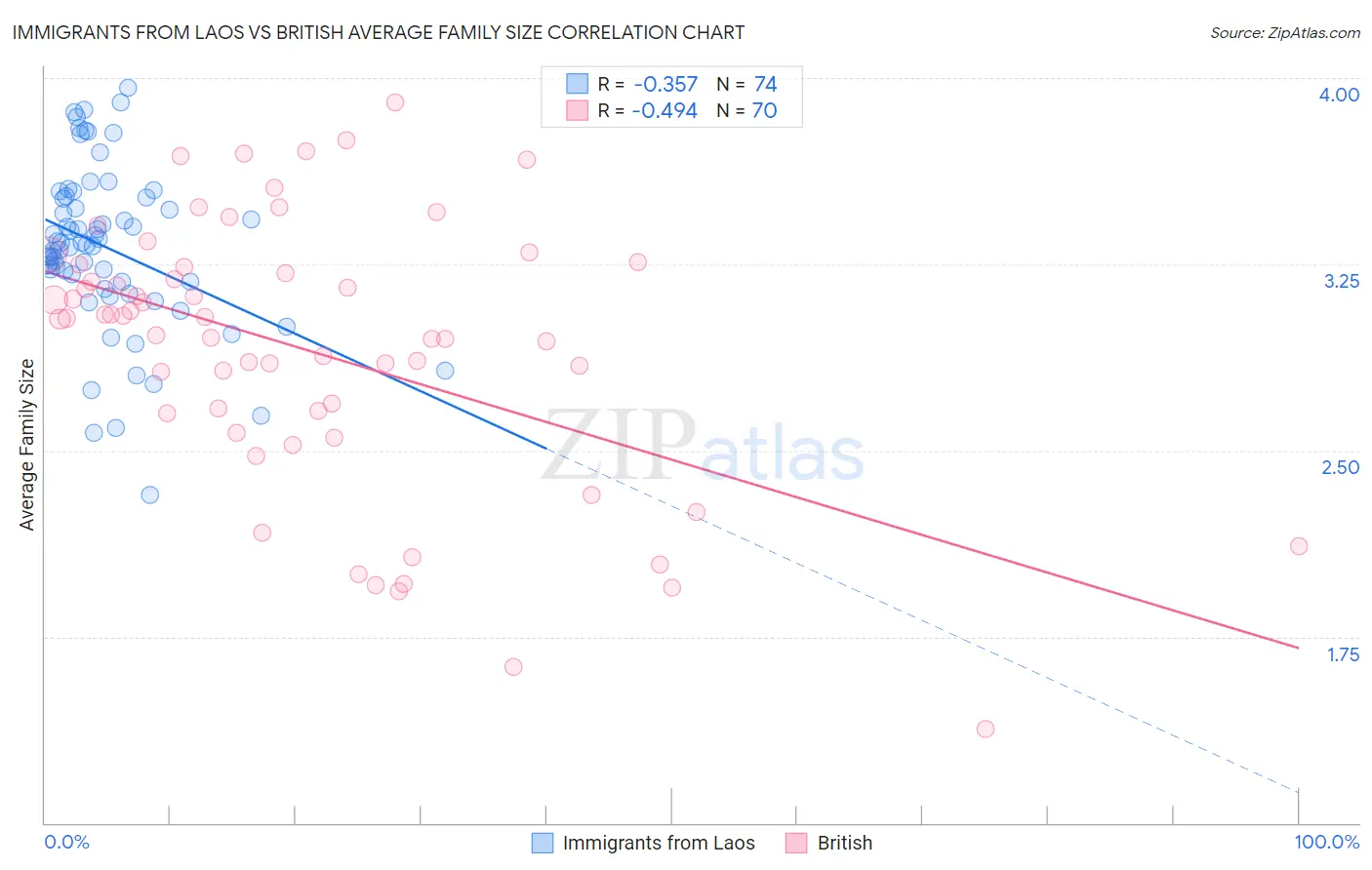 Immigrants from Laos vs British Average Family Size