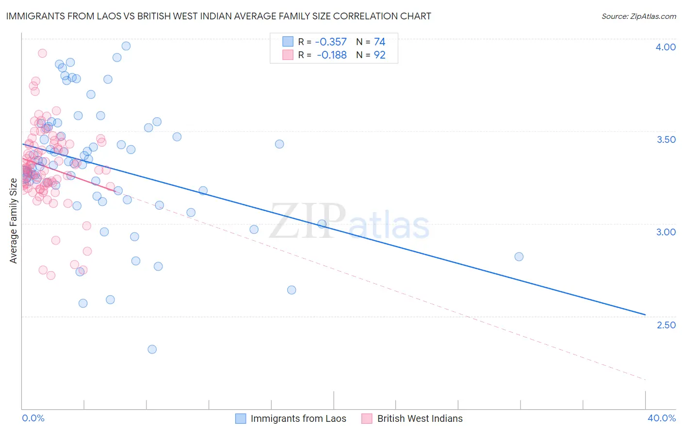Immigrants from Laos vs British West Indian Average Family Size