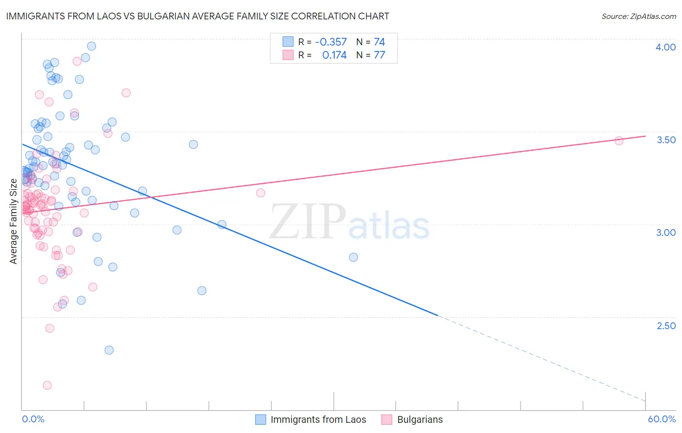 Immigrants from Laos vs Bulgarian Average Family Size