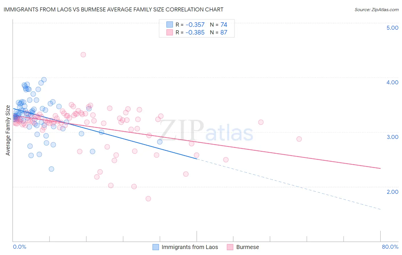 Immigrants from Laos vs Burmese Average Family Size