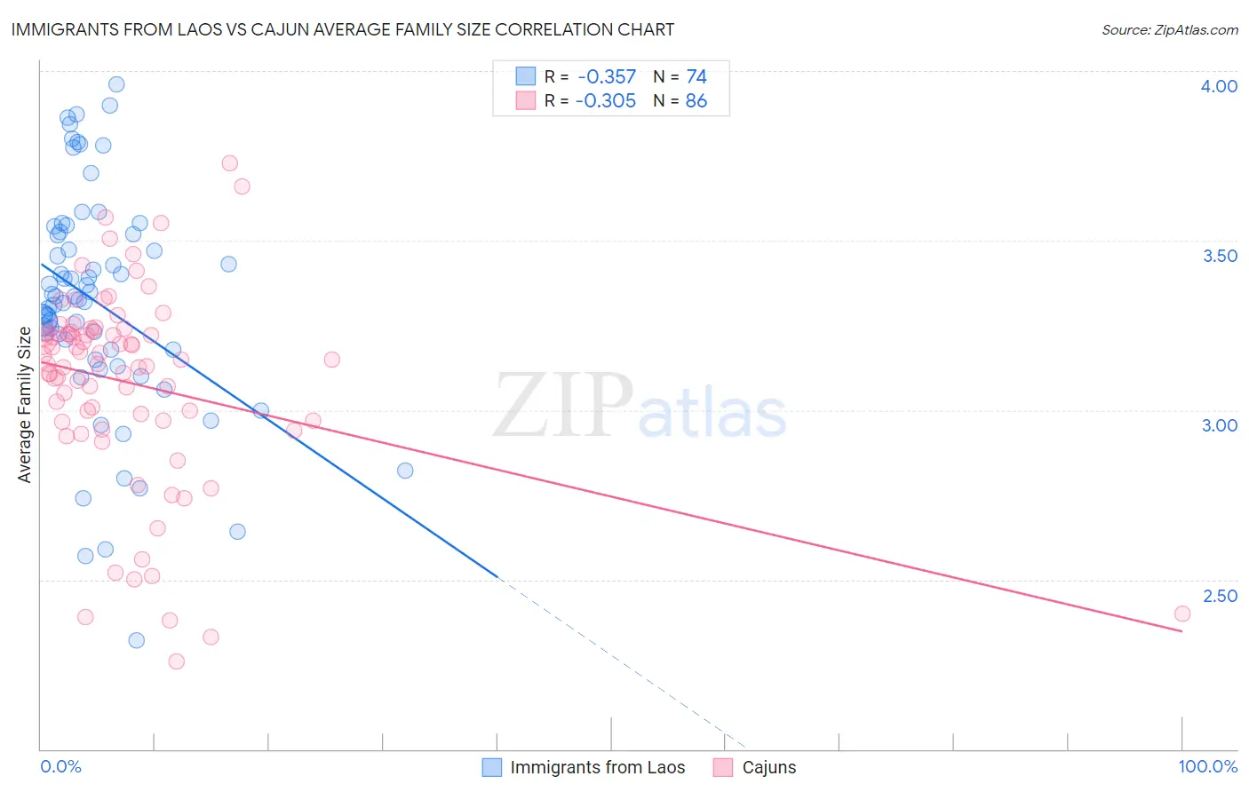 Immigrants from Laos vs Cajun Average Family Size