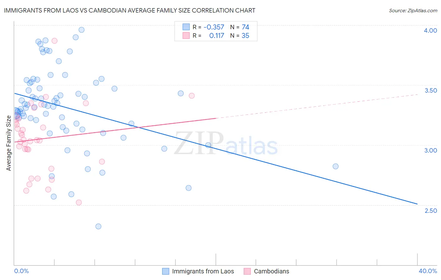 Immigrants from Laos vs Cambodian Average Family Size