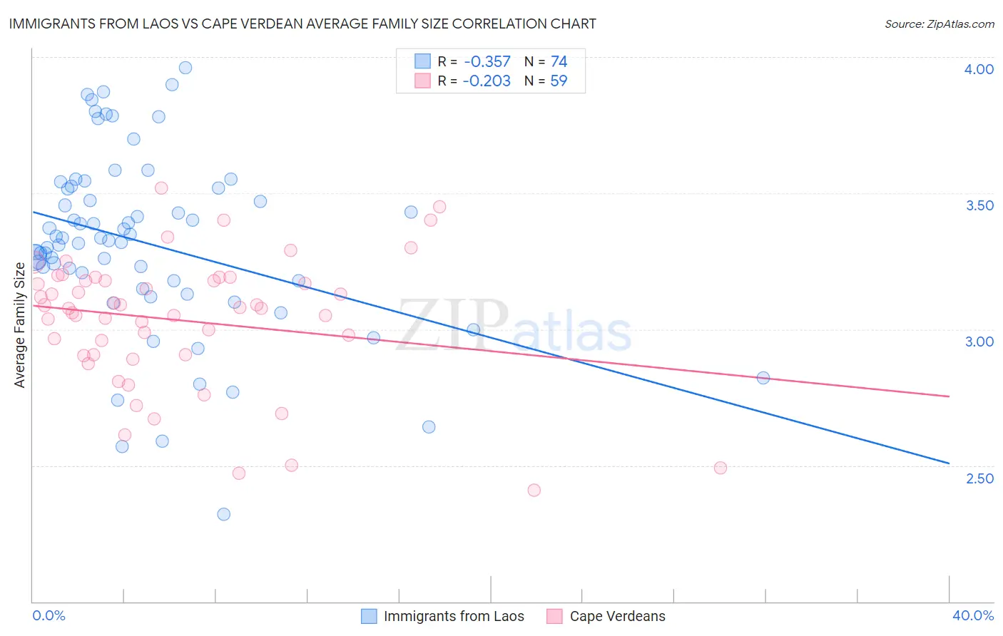 Immigrants from Laos vs Cape Verdean Average Family Size