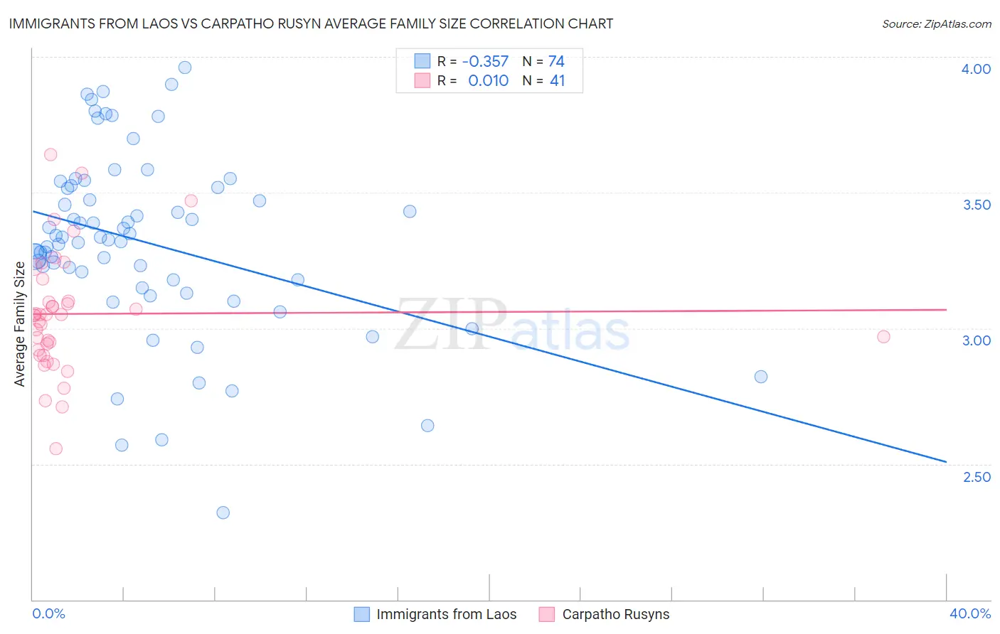 Immigrants from Laos vs Carpatho Rusyn Average Family Size