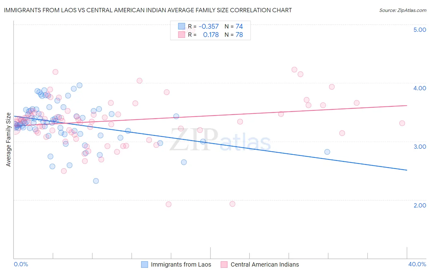 Immigrants from Laos vs Central American Indian Average Family Size