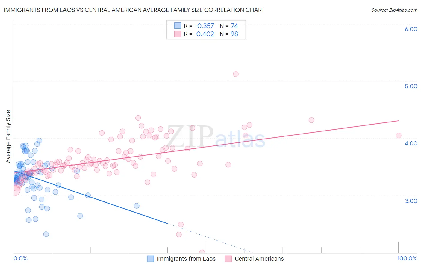 Immigrants from Laos vs Central American Average Family Size