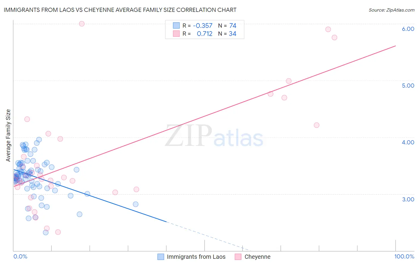 Immigrants from Laos vs Cheyenne Average Family Size