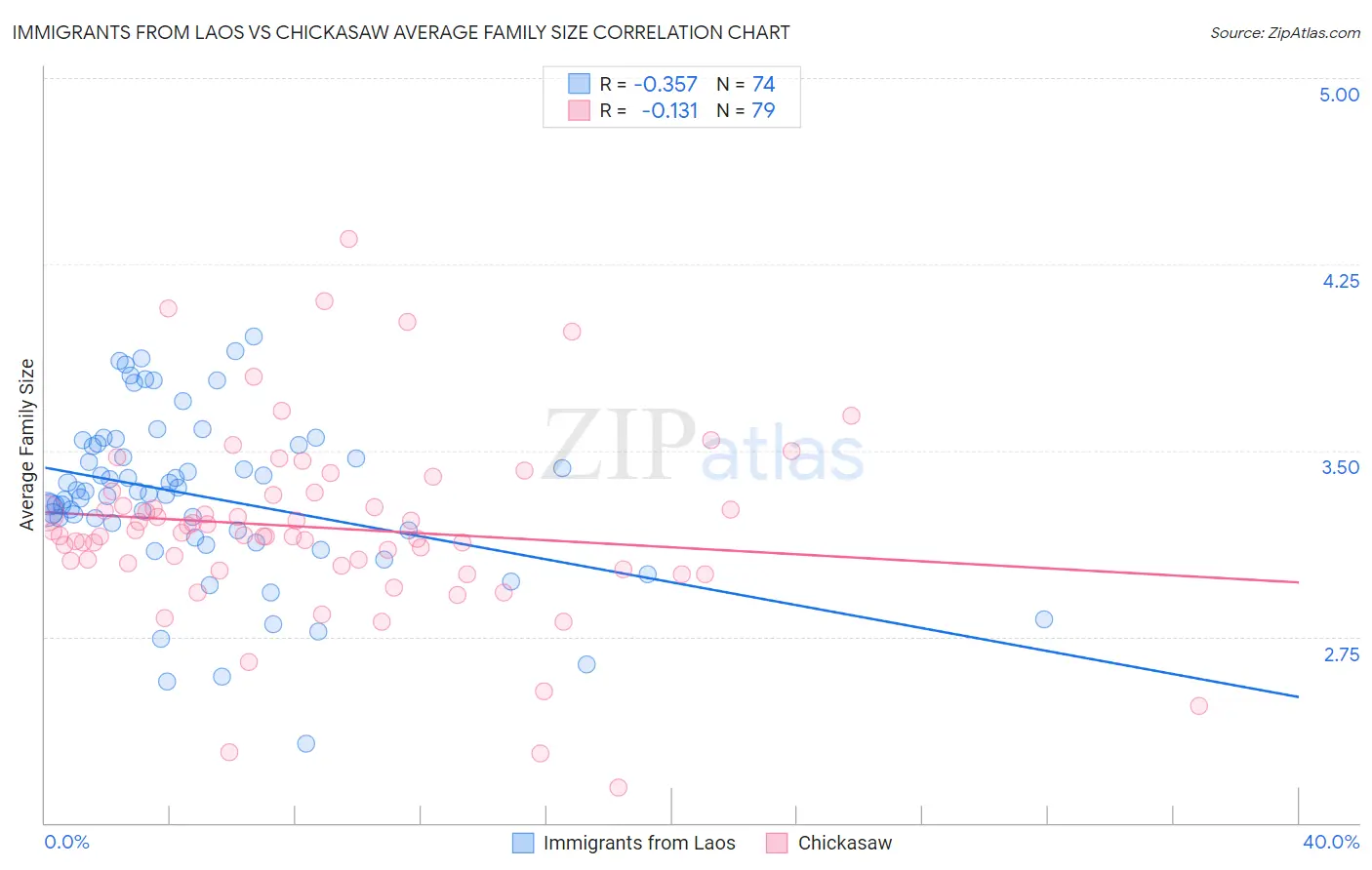 Immigrants from Laos vs Chickasaw Average Family Size