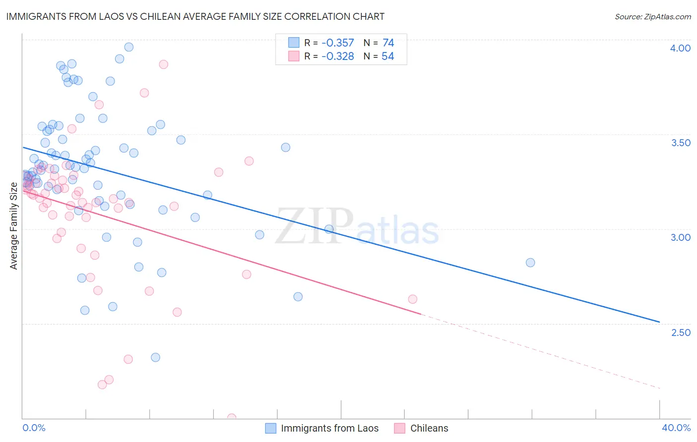 Immigrants from Laos vs Chilean Average Family Size