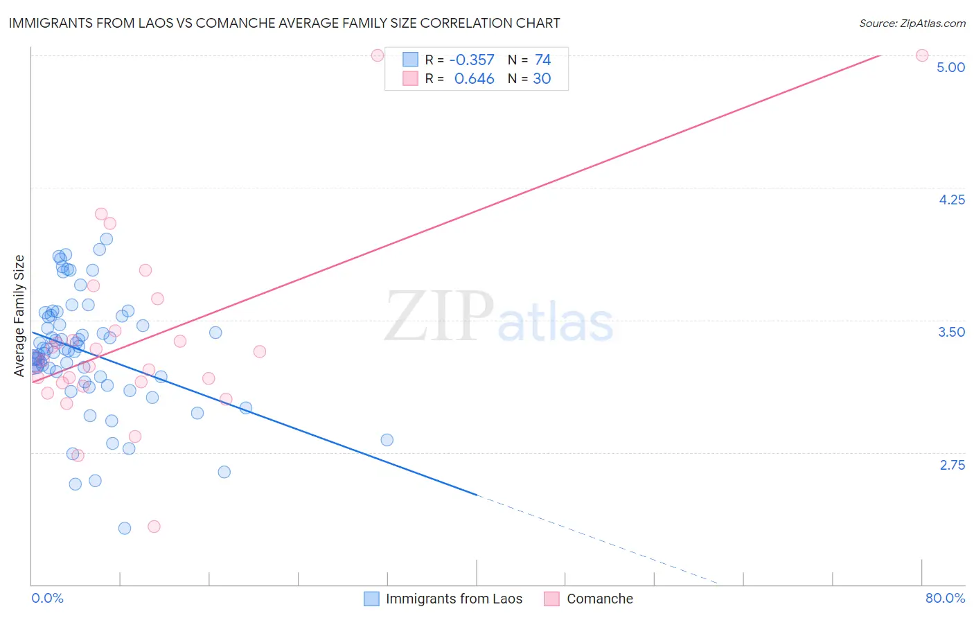 Immigrants from Laos vs Comanche Average Family Size