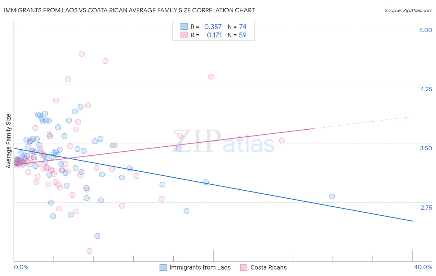 Immigrants from Laos vs Costa Rican Average Family Size