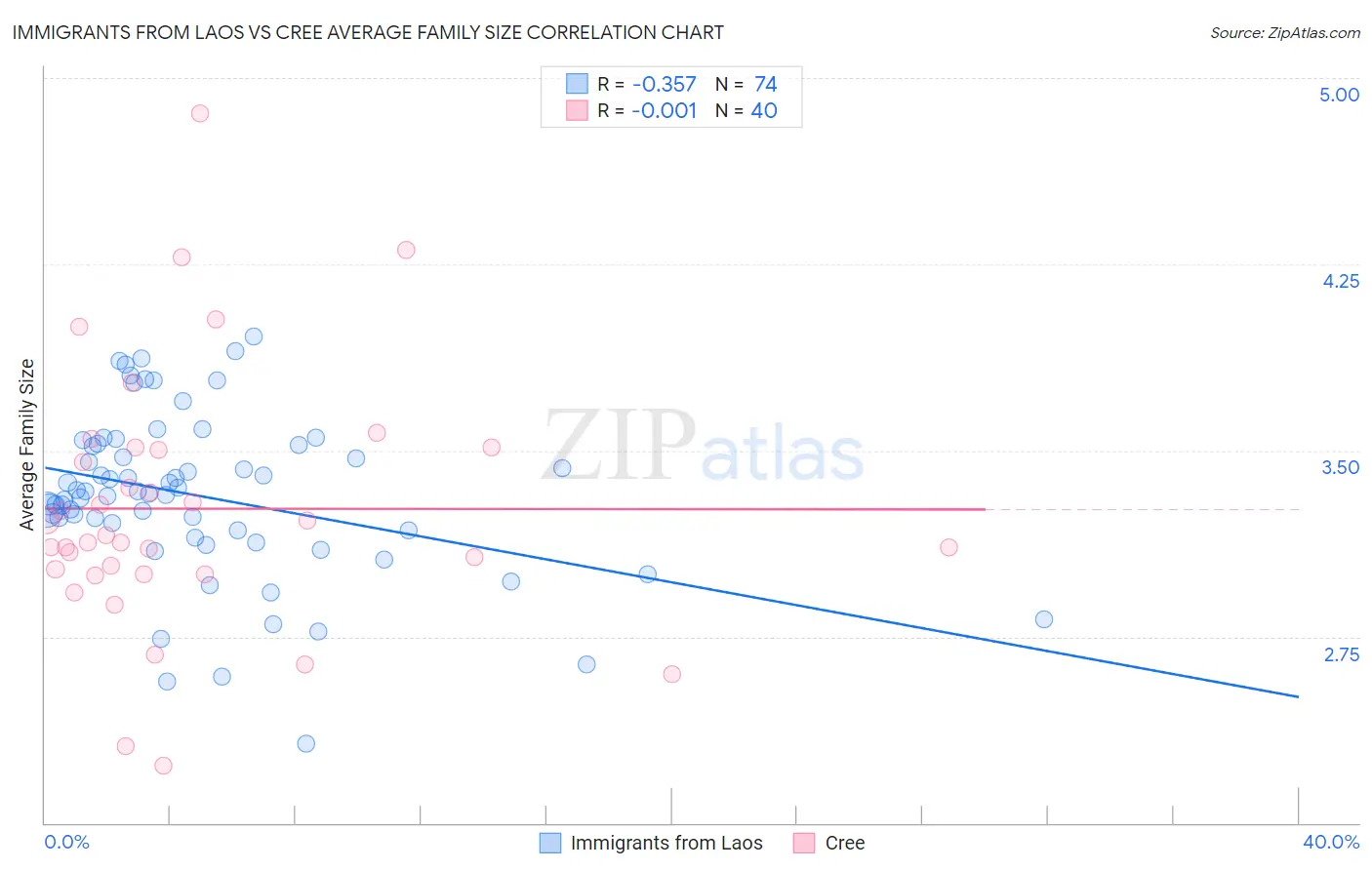 Immigrants from Laos vs Cree Average Family Size