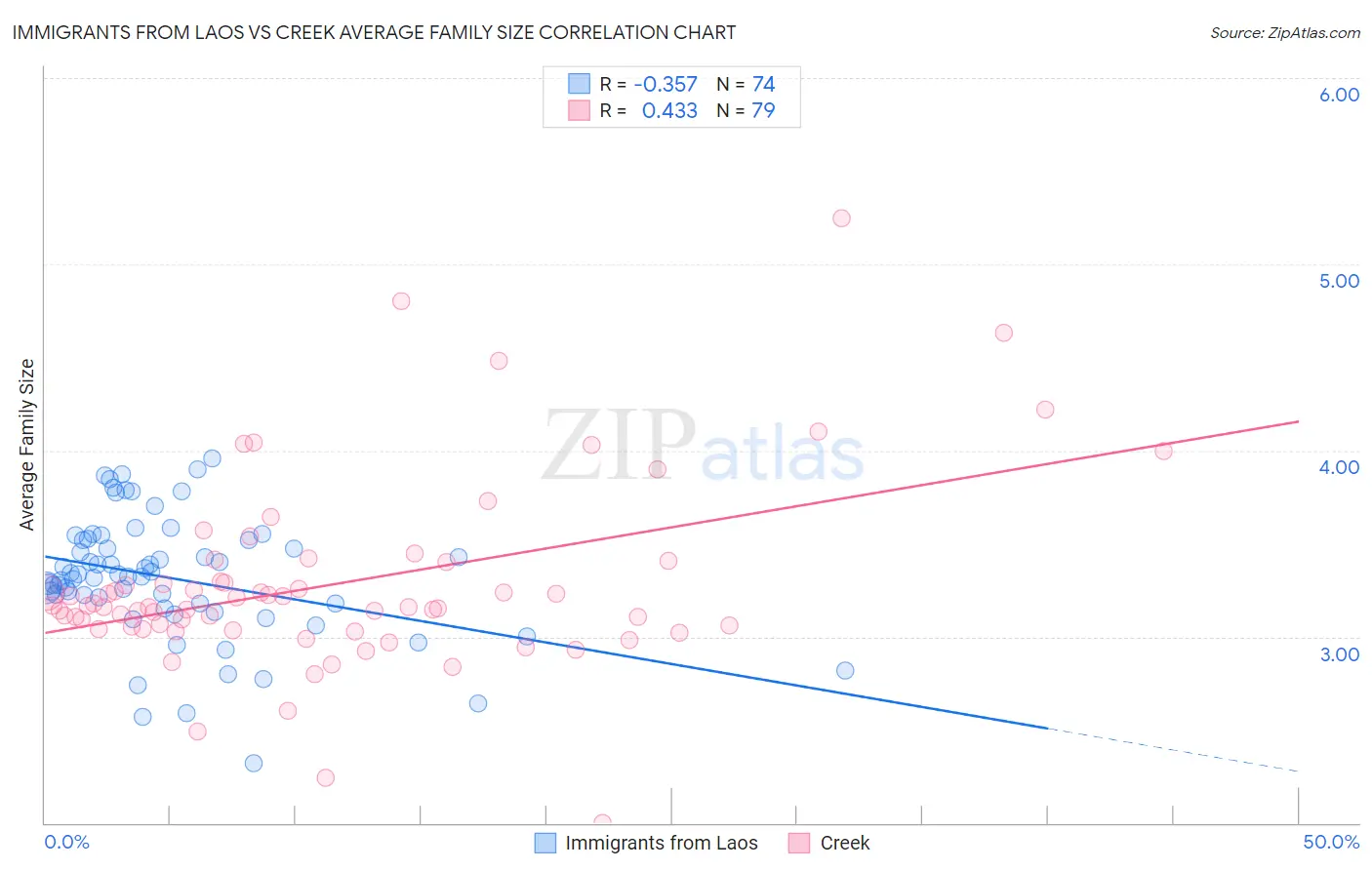 Immigrants from Laos vs Creek Average Family Size