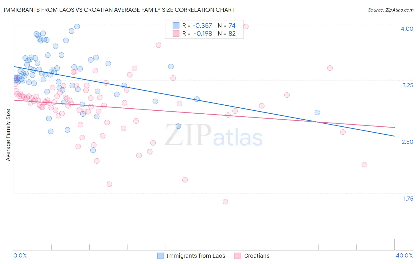 Immigrants from Laos vs Croatian Average Family Size