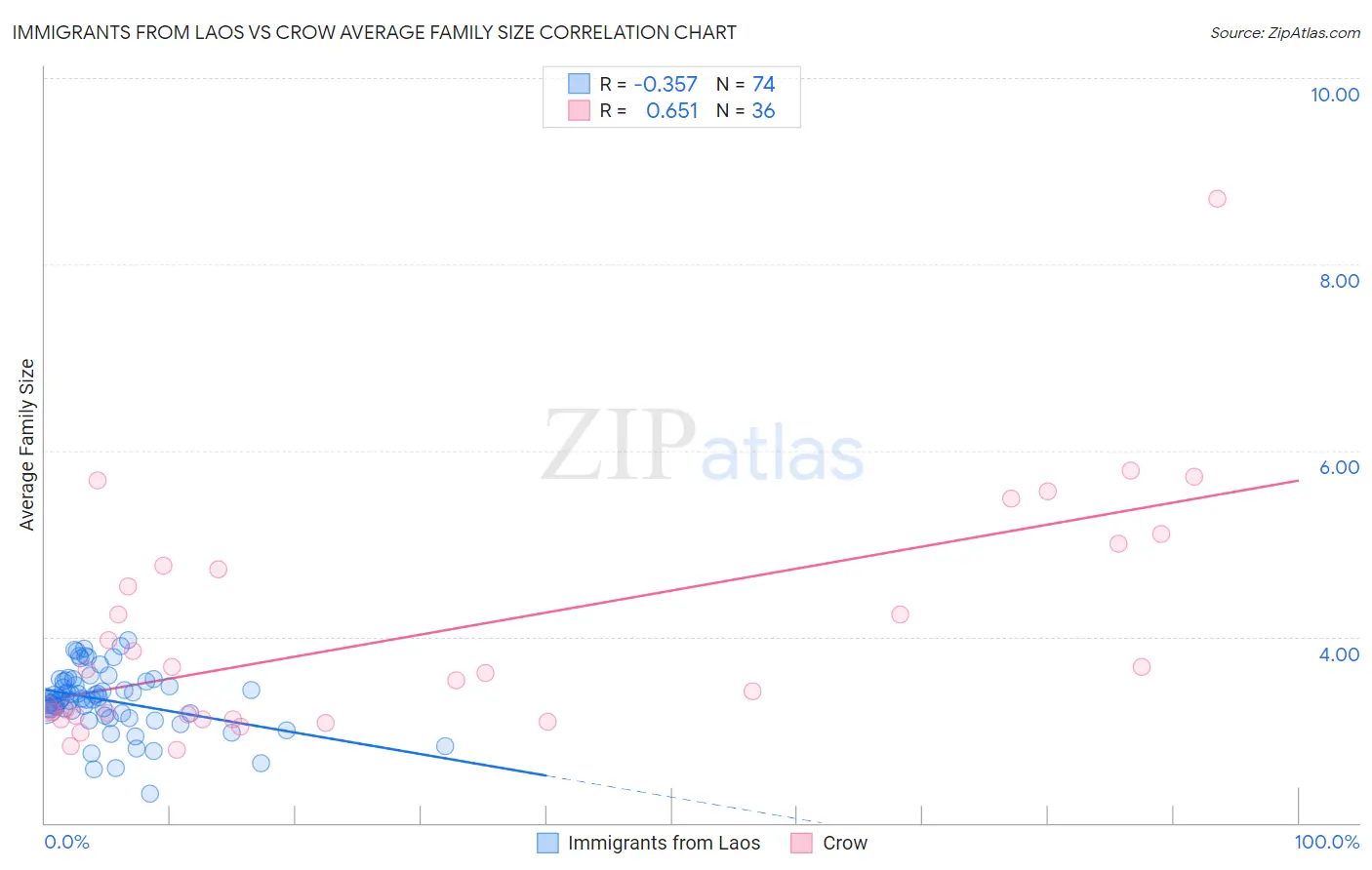 Immigrants from Laos vs Crow Average Family Size