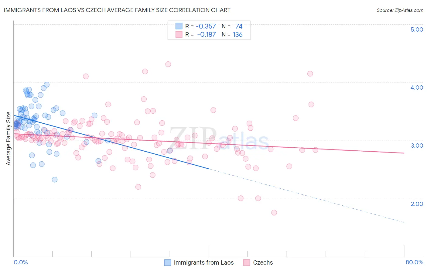 Immigrants from Laos vs Czech Average Family Size