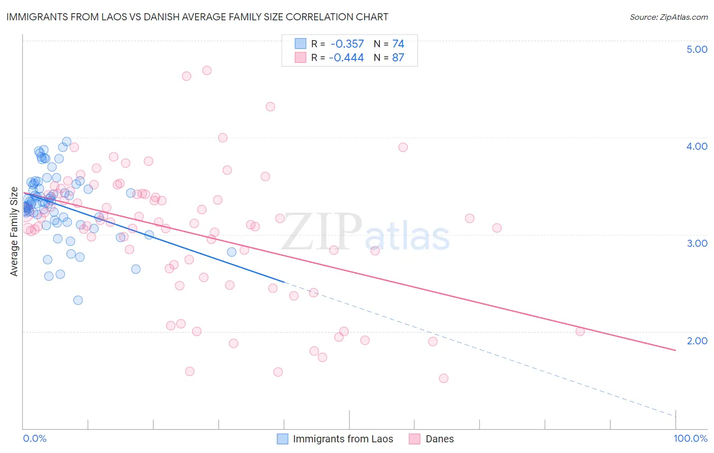 Immigrants from Laos vs Danish Average Family Size