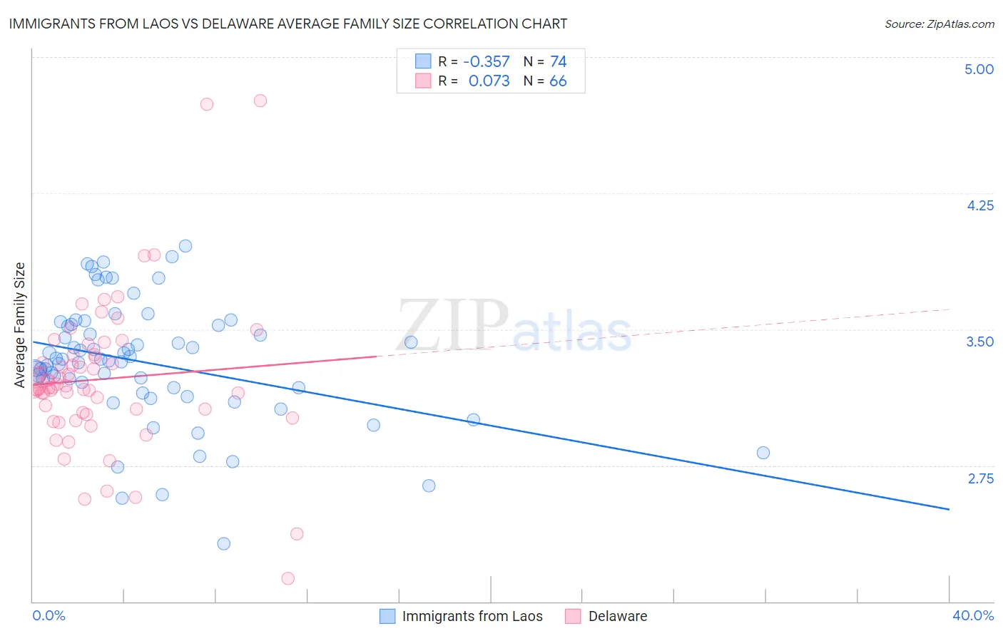 Immigrants from Laos vs Delaware Average Family Size