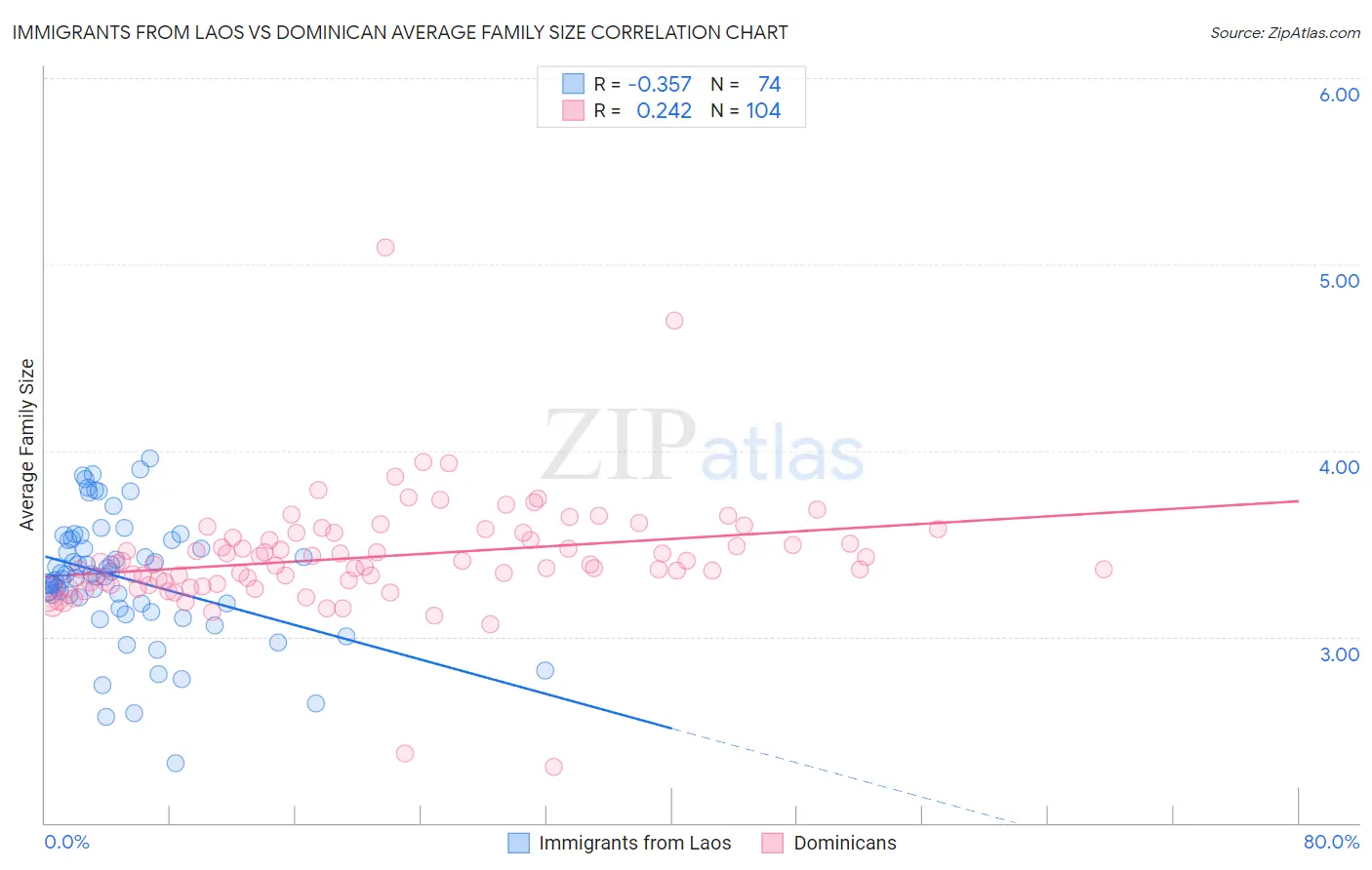 Immigrants from Laos vs Dominican Average Family Size