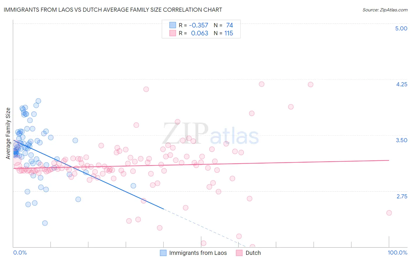 Immigrants from Laos vs Dutch Average Family Size