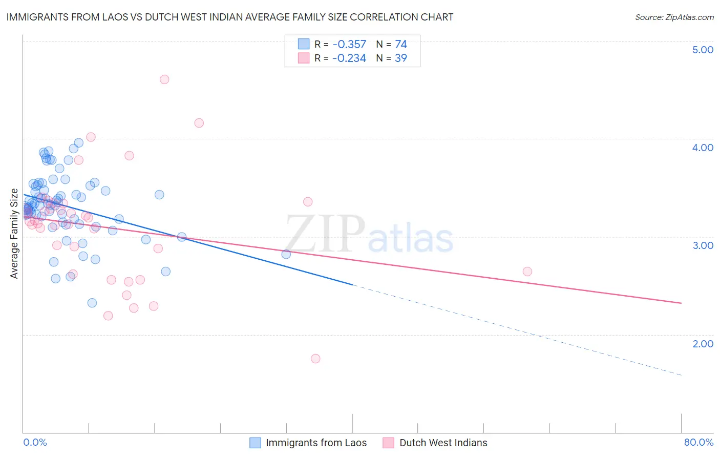 Immigrants from Laos vs Dutch West Indian Average Family Size