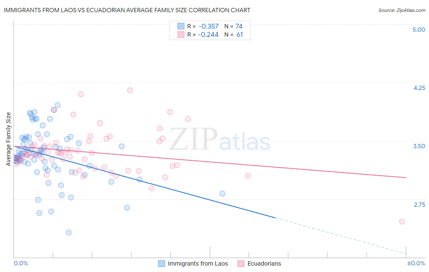 Immigrants from Laos vs Ecuadorian Average Family Size