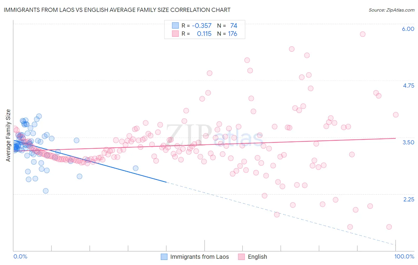 Immigrants from Laos vs English Average Family Size