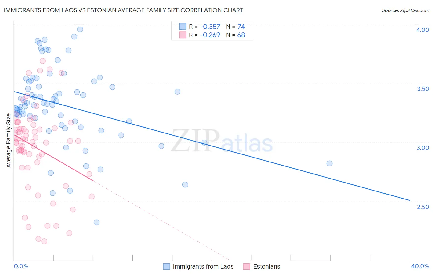 Immigrants from Laos vs Estonian Average Family Size
