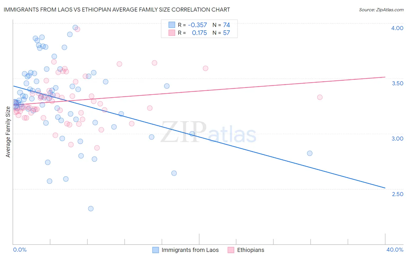 Immigrants from Laos vs Ethiopian Average Family Size
