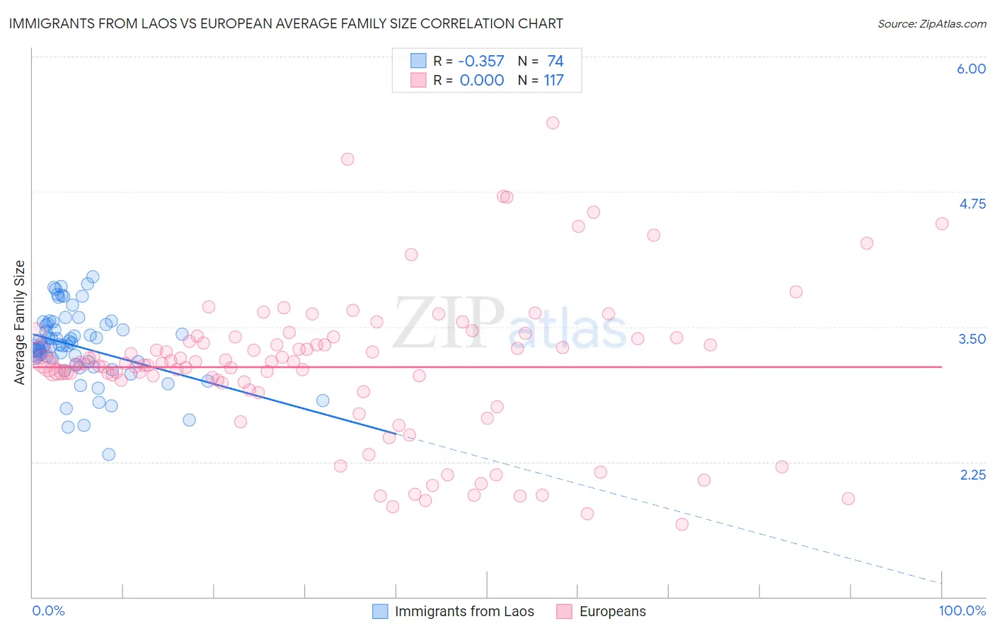 Immigrants from Laos vs European Average Family Size