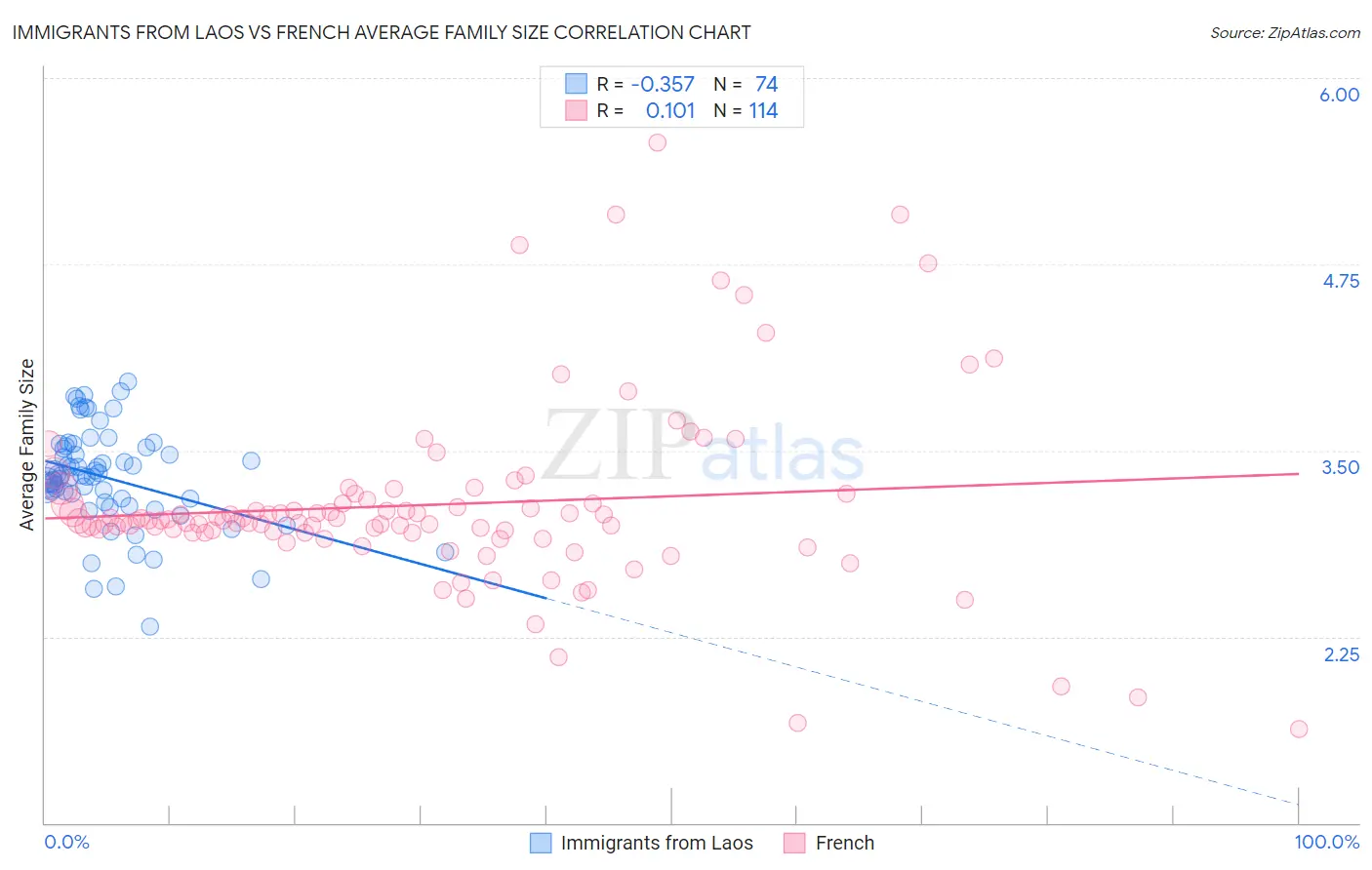 Immigrants from Laos vs French Average Family Size