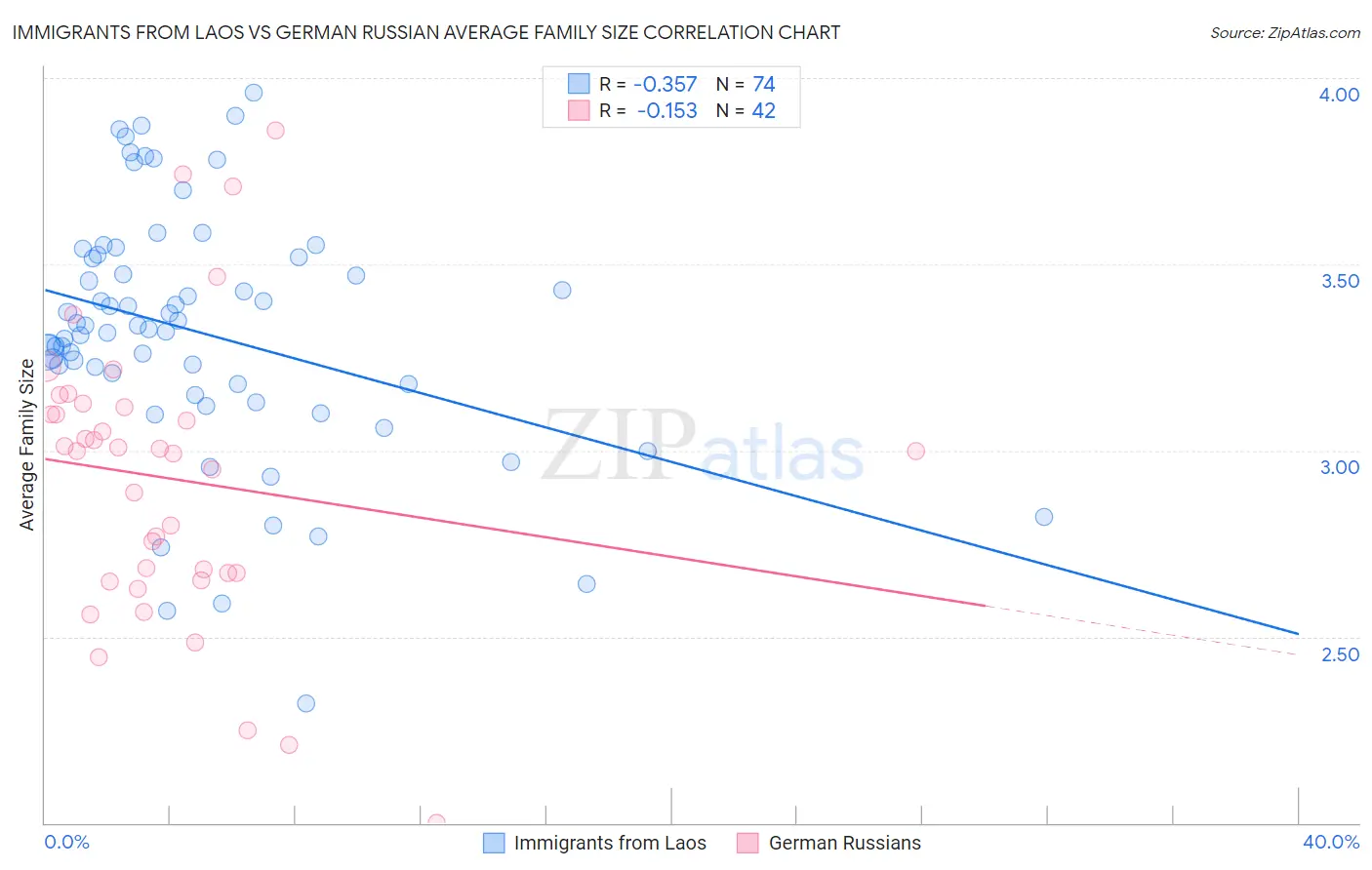 Immigrants from Laos vs German Russian Average Family Size
