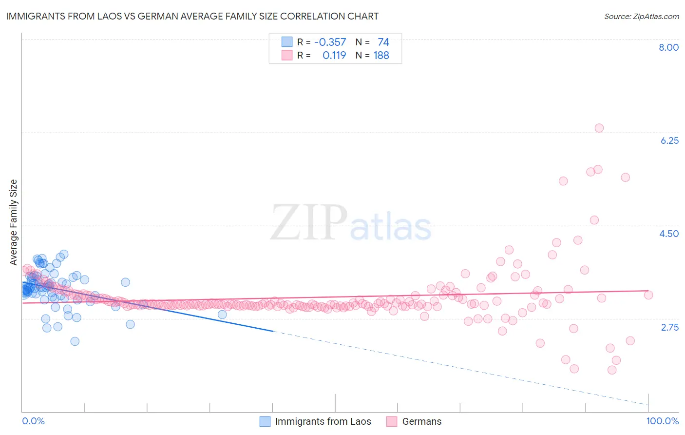 Immigrants from Laos vs German Average Family Size