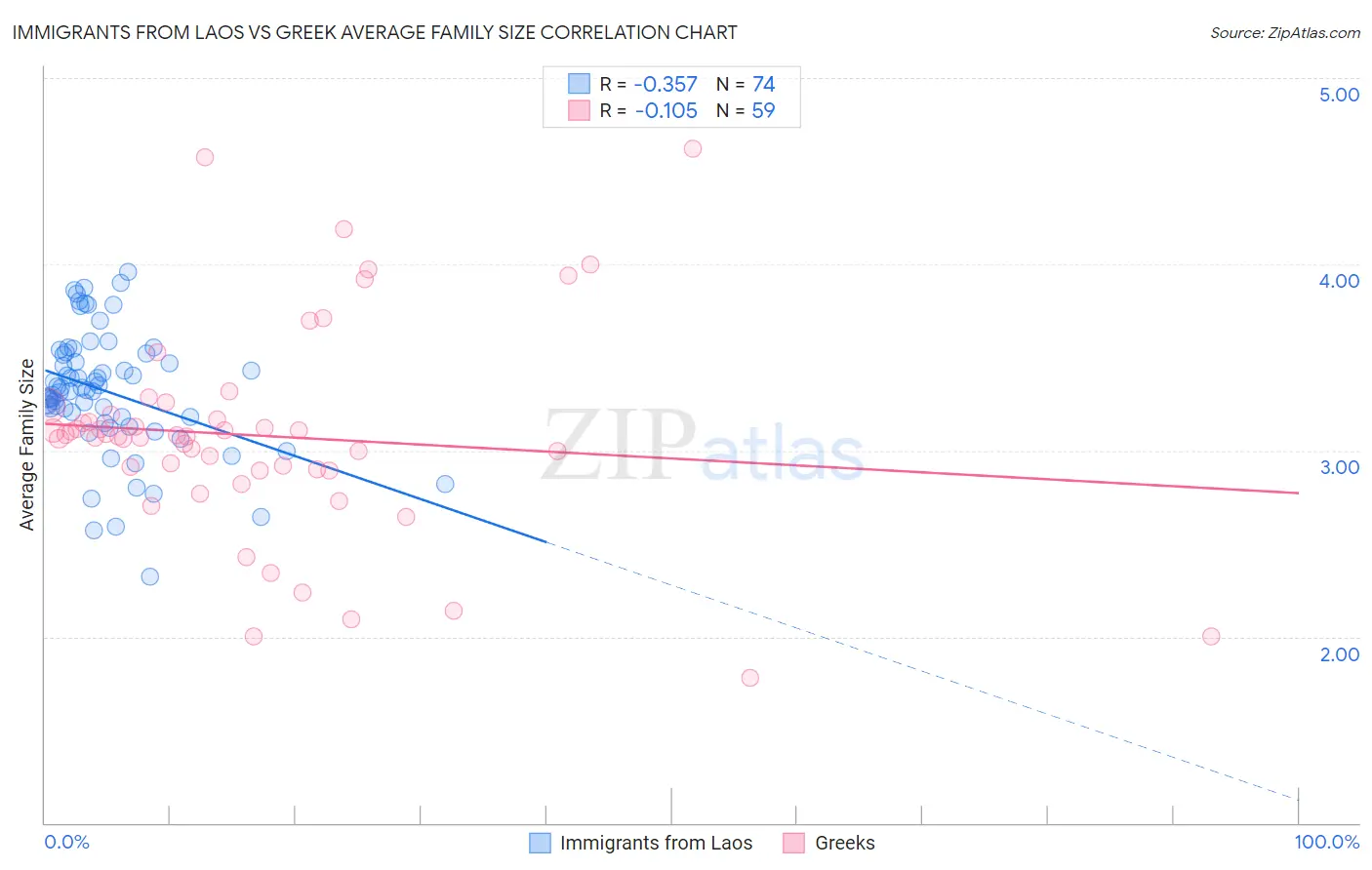 Immigrants from Laos vs Greek Average Family Size