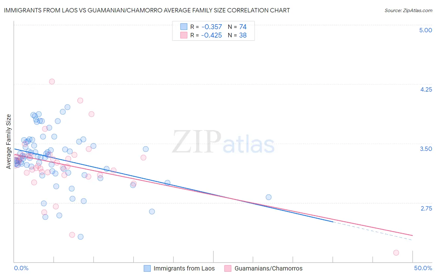 Immigrants from Laos vs Guamanian/Chamorro Average Family Size