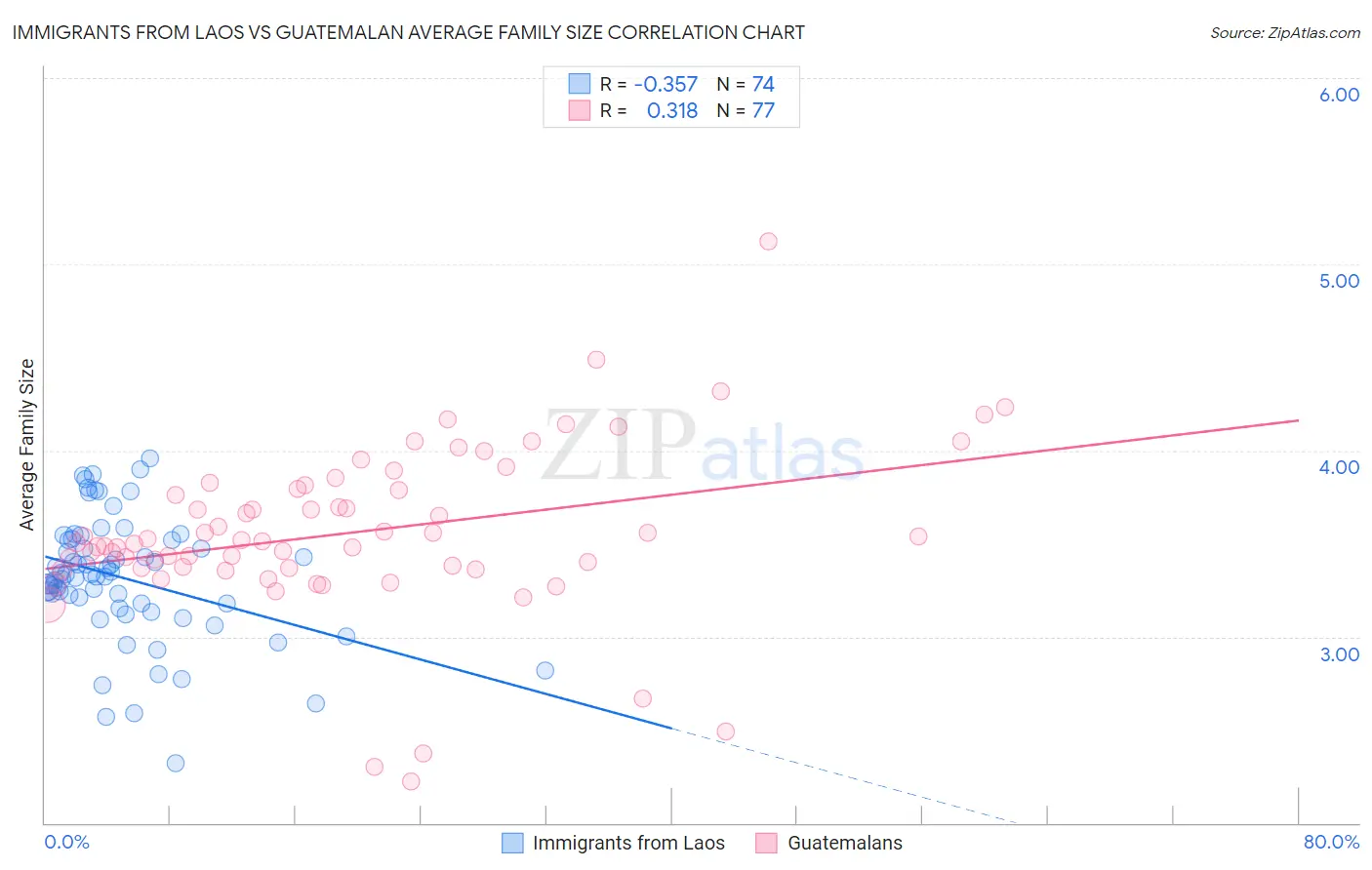 Immigrants from Laos vs Guatemalan Average Family Size