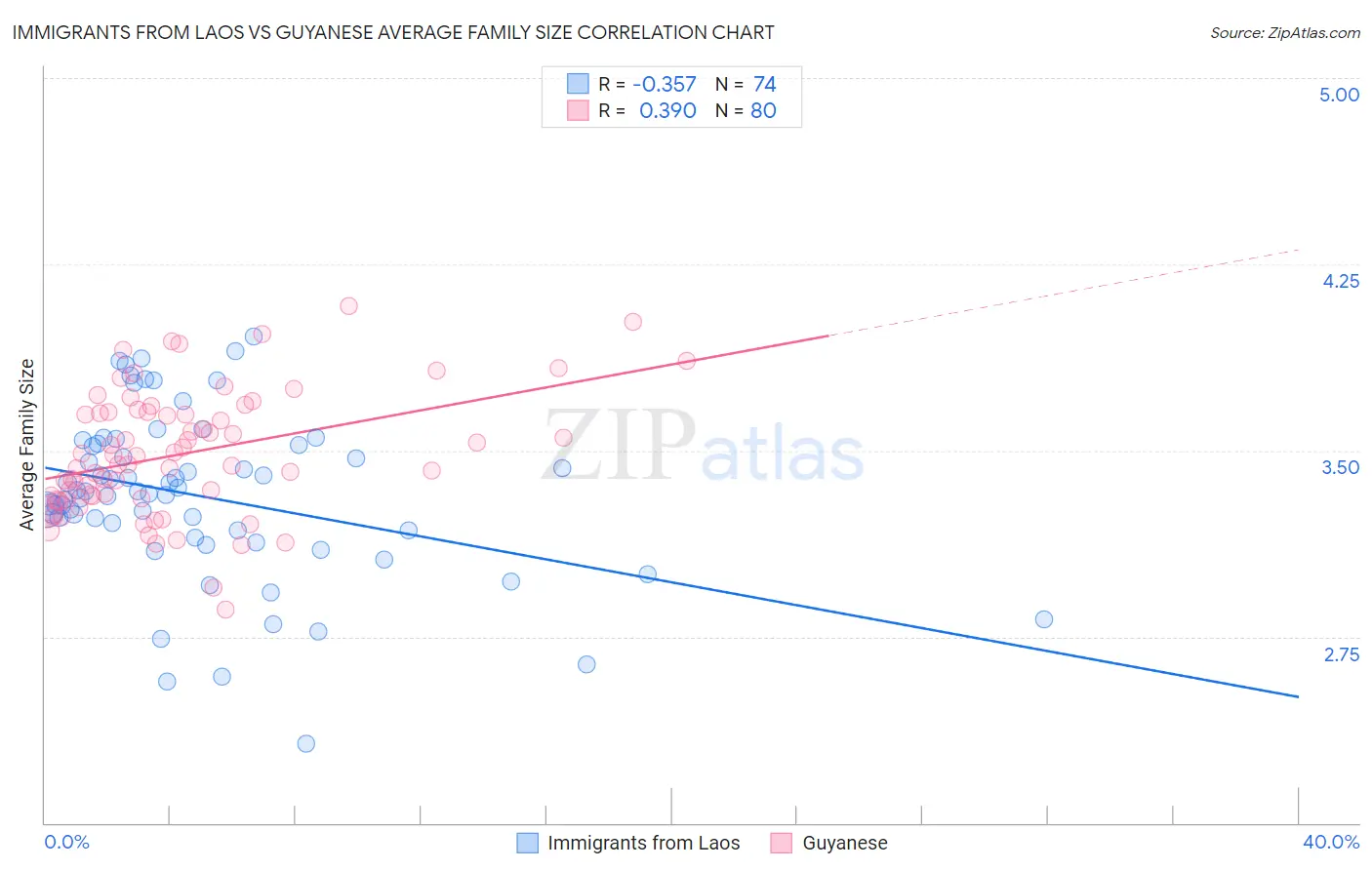 Immigrants from Laos vs Guyanese Average Family Size