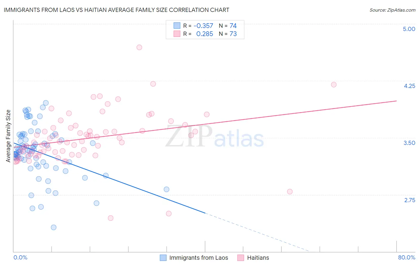 Immigrants from Laos vs Haitian Average Family Size