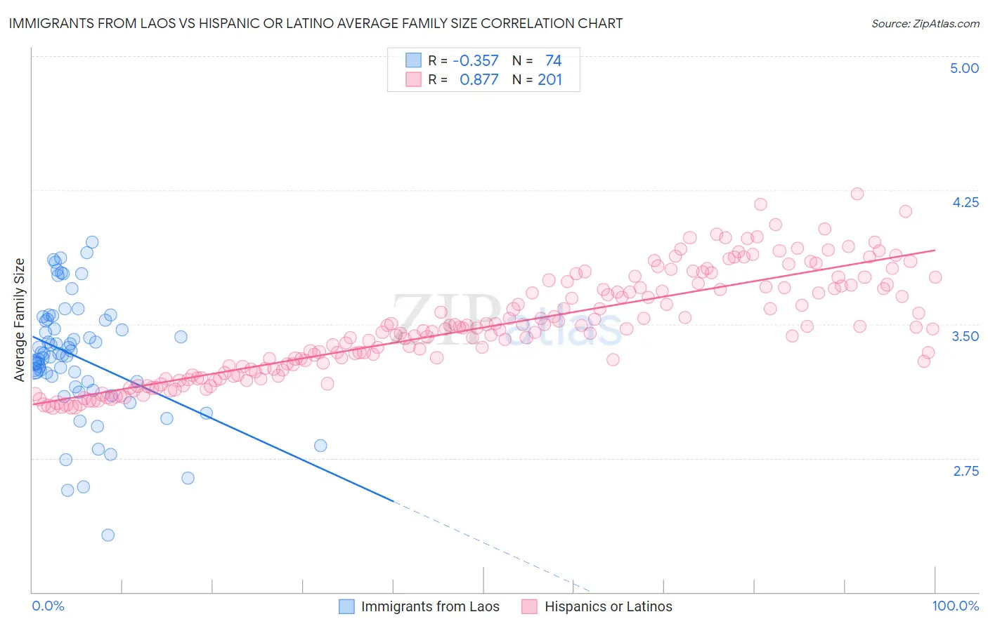 Immigrants from Laos vs Hispanic or Latino Average Family Size