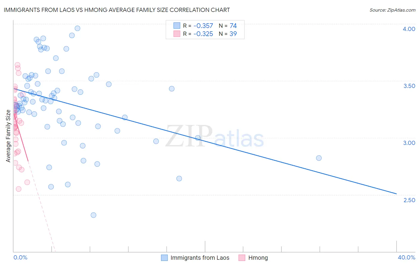 Immigrants from Laos vs Hmong Average Family Size