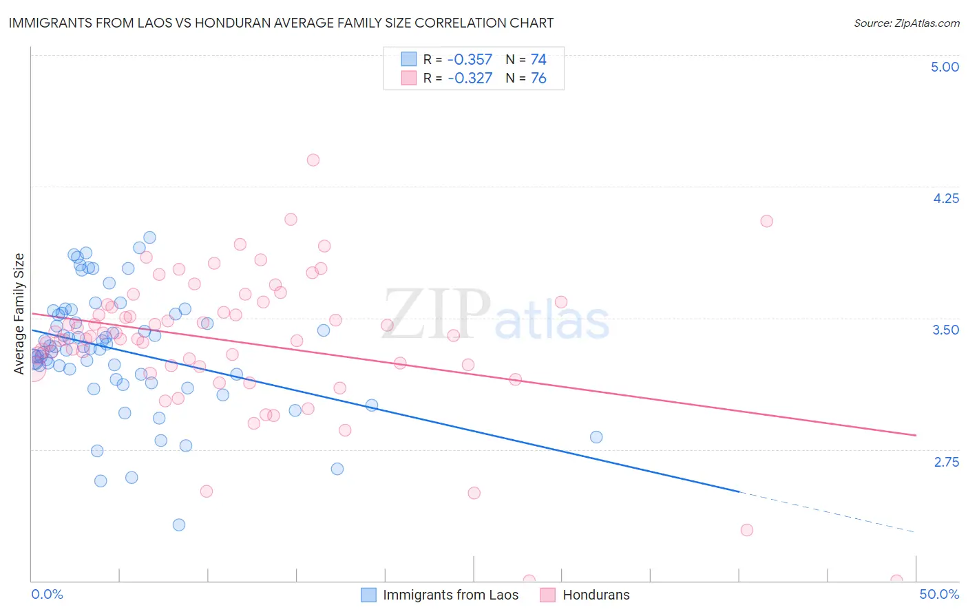 Immigrants from Laos vs Honduran Average Family Size