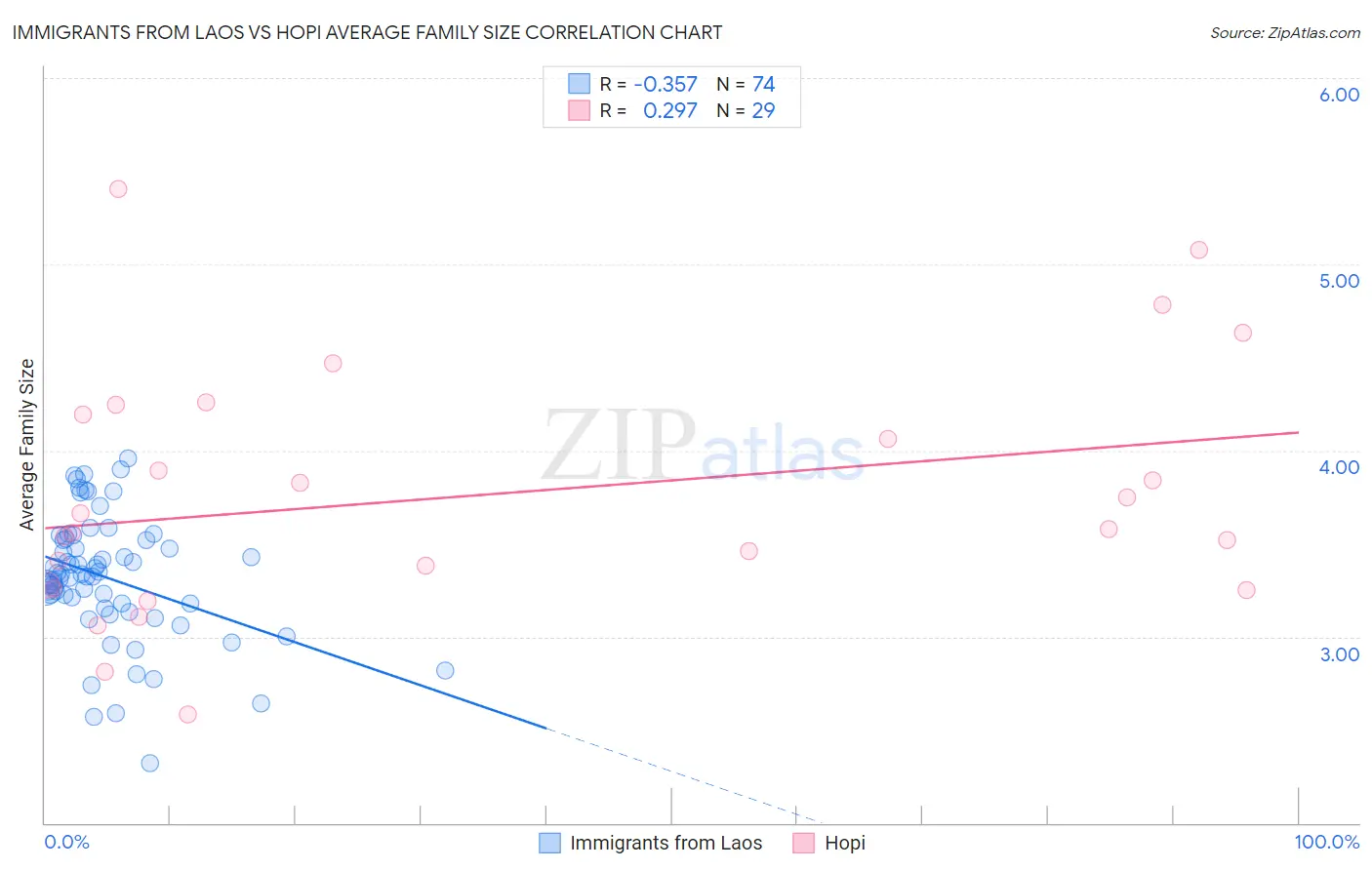 Immigrants from Laos vs Hopi Average Family Size