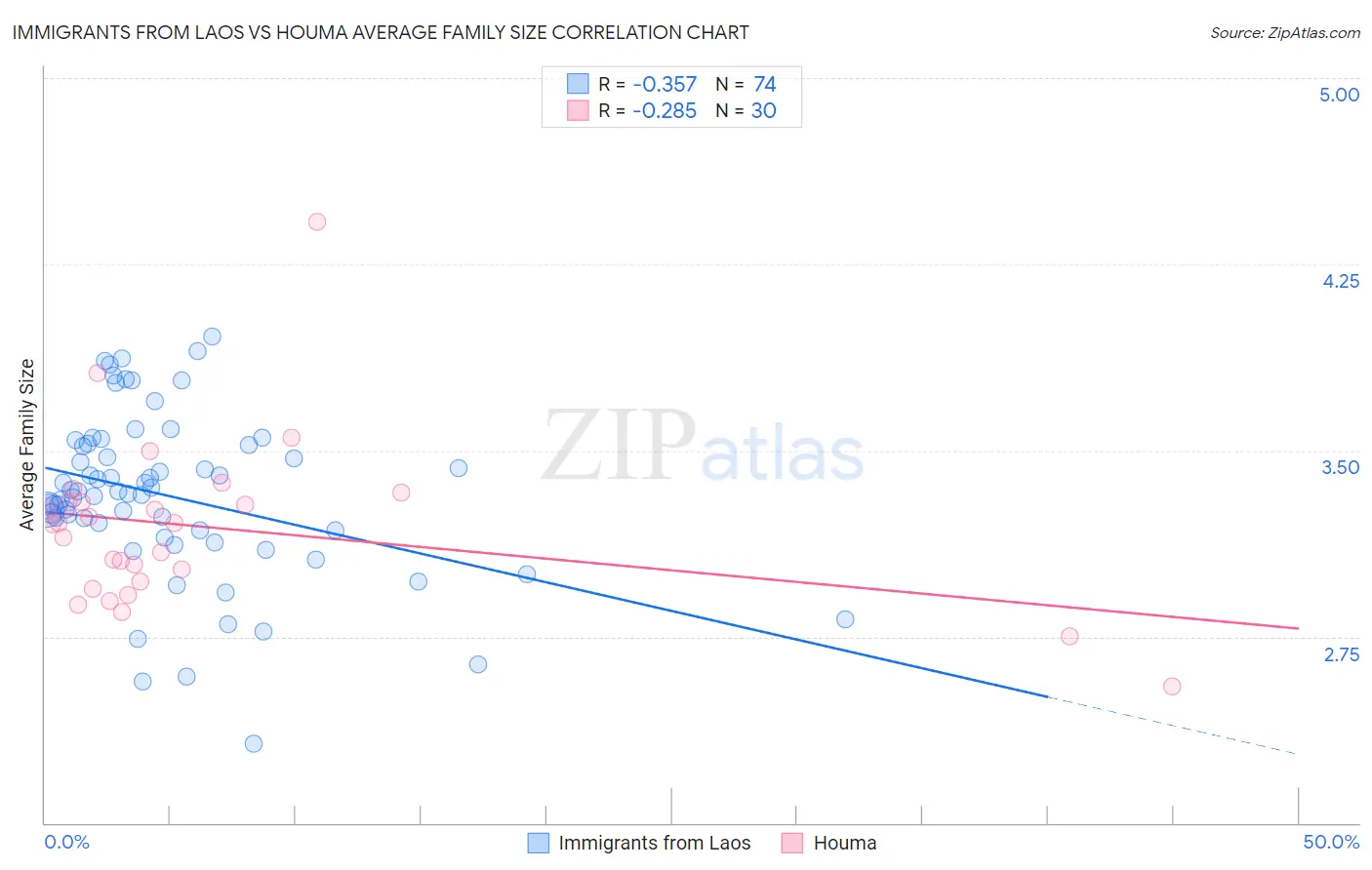 Immigrants from Laos vs Houma Average Family Size