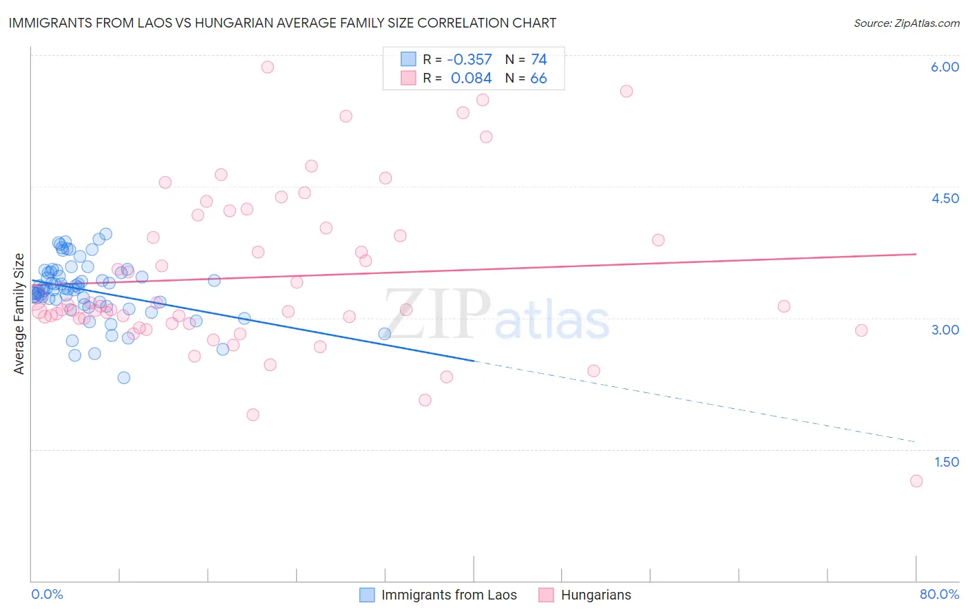 Immigrants from Laos vs Hungarian Average Family Size