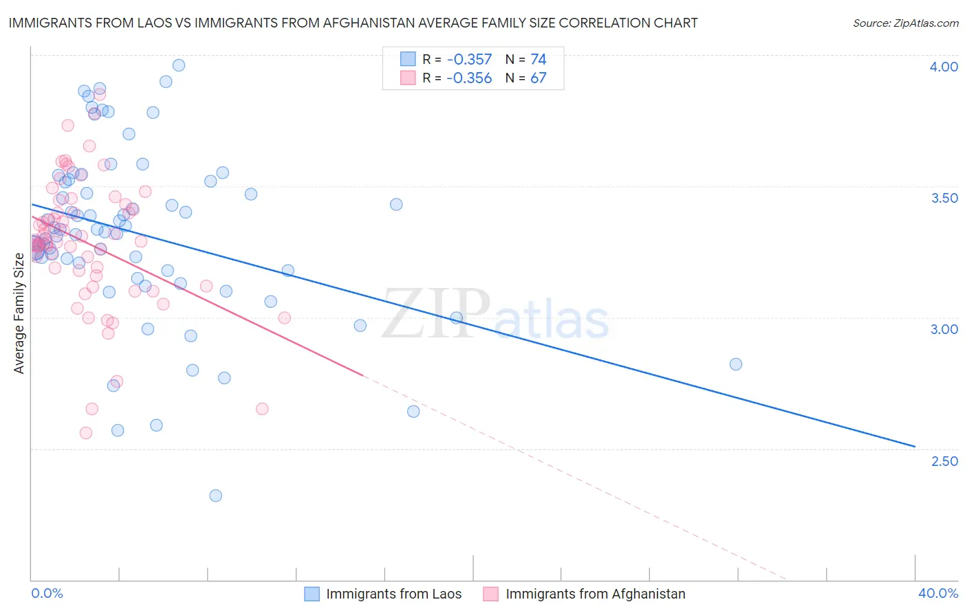 Immigrants from Laos vs Immigrants from Afghanistan Average Family Size