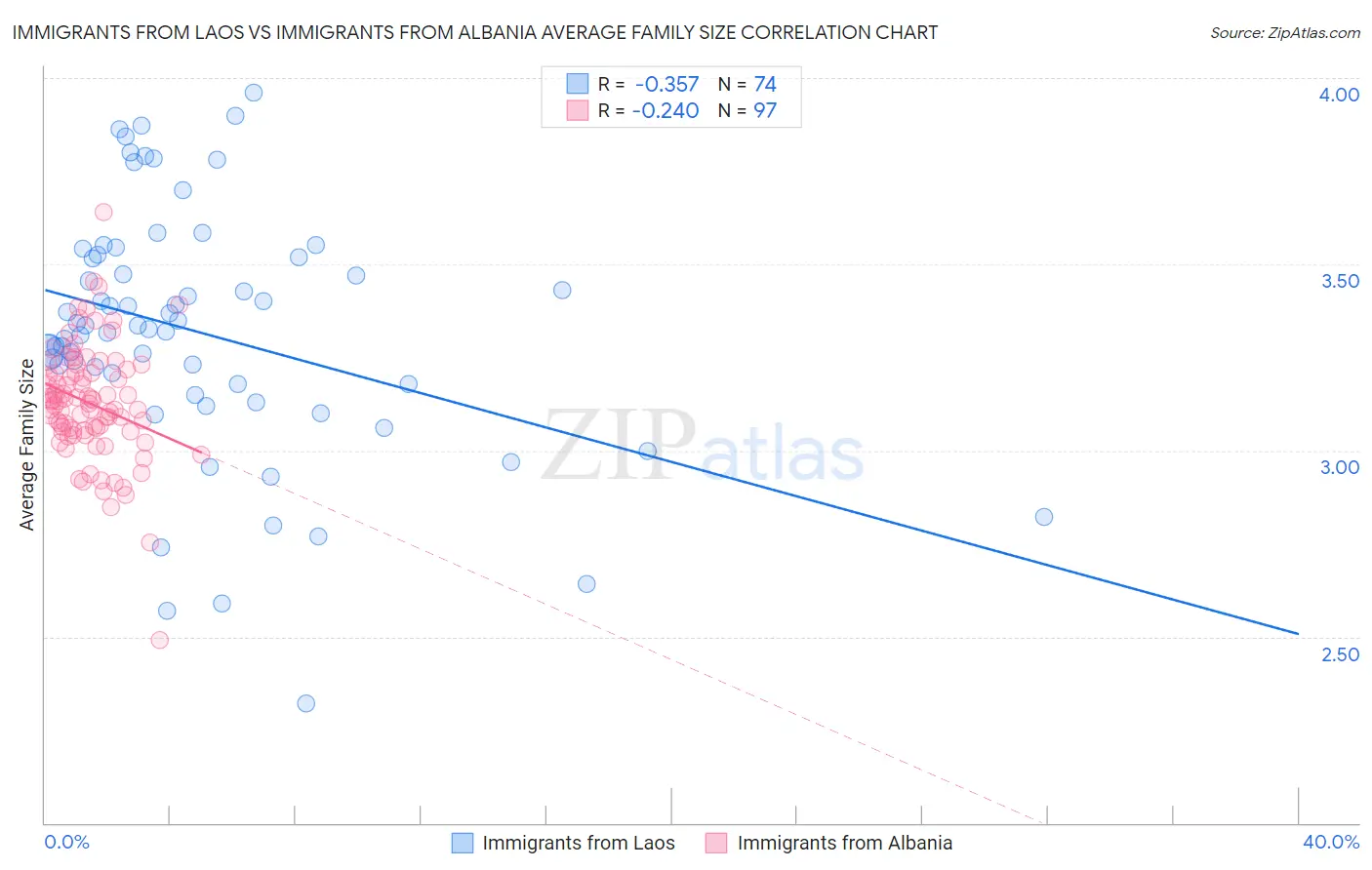 Immigrants from Laos vs Immigrants from Albania Average Family Size